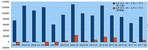 画像ギャラリー No.010のサムネイル画像 / ゲーム関連企業27社の決算状況を見る。2011年上半期,各社の業績は?