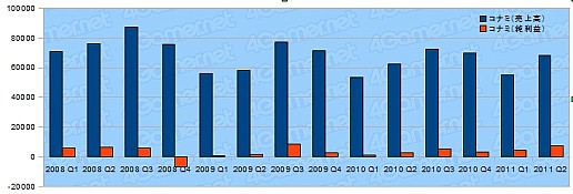 画像ギャラリー No.011のサムネイル画像 / ゲーム関連企業27社の決算状況を見る。2011年上半期,各社の業績は?