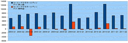 画像ギャラリー No.012のサムネイル画像 / ゲーム関連企業27社の決算状況を見る。2011年上半期,各社の業績は?