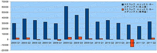 画像ギャラリー No.013のサムネイル画像 / ゲーム関連企業27社の決算状況を見る。2011年上半期,各社の業績は?