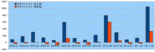画像ギャラリー No.014のサムネイル画像 / ゲーム関連企業27社の決算状況を見る。2011年上半期,各社の業績は?