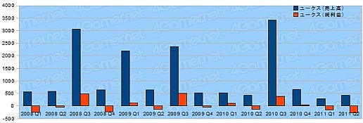画像ギャラリー No.016のサムネイル画像 / ゲーム関連企業27社の決算状況を見る。2011年上半期,各社の業績は?