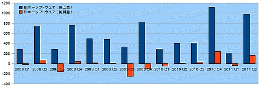 画像ギャラリー No.017のサムネイル画像 / ゲーム関連企業27社の決算状況を見る。2011年上半期,各社の業績は?