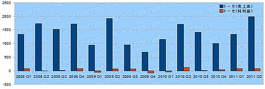 画像ギャラリー No.018のサムネイル画像 / ゲーム関連企業27社の決算状況を見る。2011年上半期,各社の業績は?