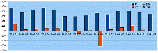 画像ギャラリー No.019のサムネイル画像 / ゲーム関連企業27社の決算状況を見る。2011年上半期,各社の業績は?