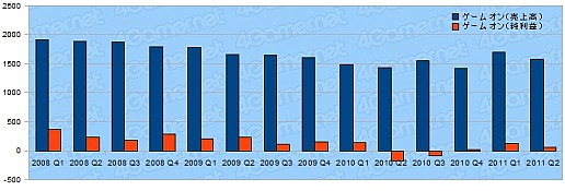 画像ギャラリー No.020のサムネイル画像 / ゲーム関連企業27社の決算状況を見る。2011年上半期,各社の業績は?