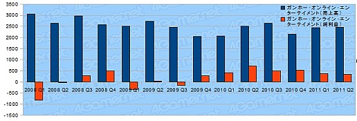 画像ギャラリー No.021のサムネイル画像 / ゲーム関連企業27社の決算状況を見る。2011年上半期,各社の業績は?