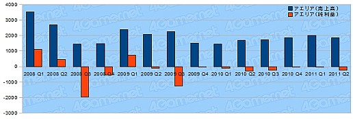 画像ギャラリー No.022のサムネイル画像 / ゲーム関連企業27社の決算状況を見る。2011年上半期,各社の業績は?