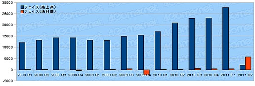 画像ギャラリー No.023のサムネイル画像 / ゲーム関連企業27社の決算状況を見る。2011年上半期,各社の業績は?
