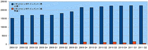 画像ギャラリー No.024のサムネイル画像 / ゲーム関連企業27社の決算状況を見る。2011年上半期,各社の業績は?