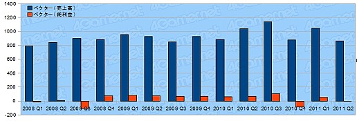 画像ギャラリー No.025のサムネイル画像 / ゲーム関連企業27社の決算状況を見る。2011年上半期,各社の業績は?