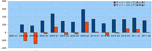 画像ギャラリー No.026のサムネイル画像 / ゲーム関連企業27社の決算状況を見る。2011年上半期,各社の業績は?
