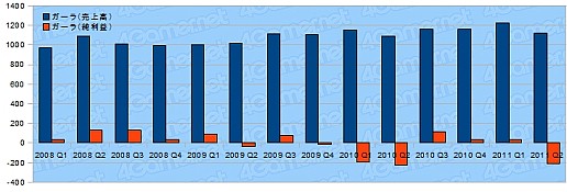 画像ギャラリー No.027のサムネイル画像 / ゲーム関連企業27社の決算状況を見る。2011年上半期,各社の業績は?