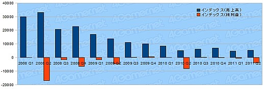 画像ギャラリー No.028のサムネイル画像 / ゲーム関連企業27社の決算状況を見る。2011年上半期,各社の業績は?