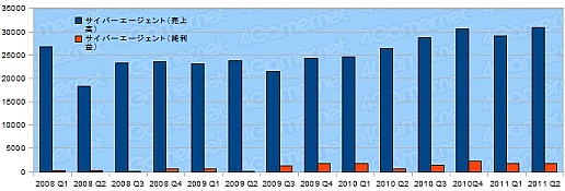 画像ギャラリー No.029のサムネイル画像 / ゲーム関連企業27社の決算状況を見る。2011年上半期,各社の業績は?