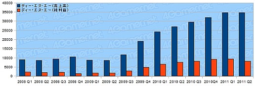画像ギャラリー No.030のサムネイル画像 / ゲーム関連企業27社の決算状況を見る。2011年上半期,各社の業績は?