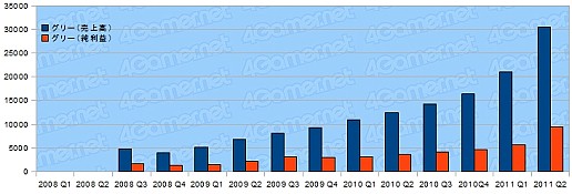 画像ギャラリー No.031のサムネイル画像 / ゲーム関連企業27社の決算状況を見る。2011年上半期,各社の業績は?