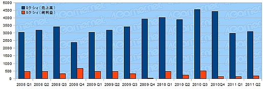 画像ギャラリー No.032のサムネイル画像 / ゲーム関連企業27社の決算状況を見る。2011年上半期,各社の業績は?