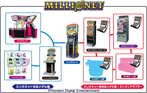 画像ギャラリー No.001のサムネイル画像 / KONAMI,アミューズメント施設向けに「ミリオンアダプター」を発売