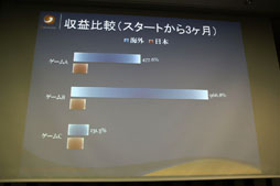 画像ギャラリー No.014のサムネイル画像 / 海外展開の先駆者が自らの経験や事例を披露。「グローバル&ソーシャル時代のゲーム戦略セミナー」レポート