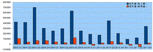 画像ギャラリー No.001のサムネイル画像 / 任天堂,第3四半期決算を発表。年末商戦で健闘も業績見込みは下方修正