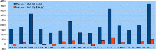 画像ギャラリー No.005のサムネイル画像 / ゲーム業界2011年度第3四半期決算まとめ。上場企業29社の動向を探る