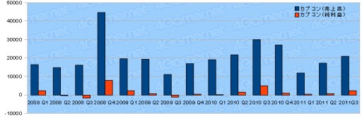 画像ギャラリー No.006のサムネイル画像 / ゲーム業界2011年度第3四半期決算まとめ。上場企業29社の動向を探る