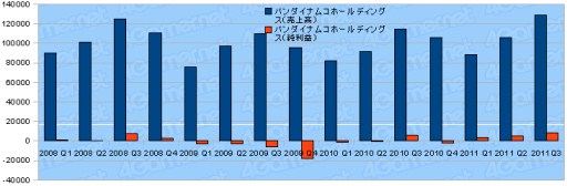 画像ギャラリー No.008のサムネイル画像 / ゲーム業界2011年度第3四半期決算まとめ。上場企業29社の動向を探る