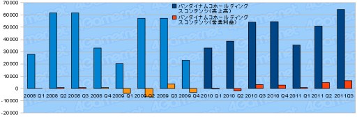 画像ギャラリー No.009のサムネイル画像 / ゲーム業界2011年度第3四半期決算まとめ。上場企業29社の動向を探る