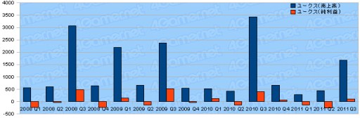 画像ギャラリー No.016のサムネイル画像 / ゲーム業界2011年度第3四半期決算まとめ。上場企業29社の動向を探る