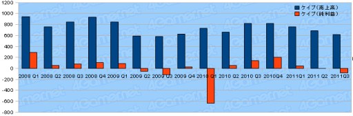 画像ギャラリー No.019のサムネイル画像 / ゲーム業界2011年度第3四半期決算まとめ。上場企業29社の動向を探る