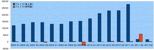 画像ギャラリー No.023のサムネイル画像 / ゲーム業界2011年度第3四半期決算まとめ。上場企業29社の動向を探る