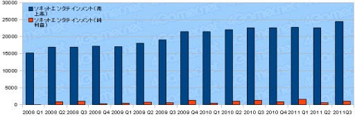 画像ギャラリー No.024のサムネイル画像 / ゲーム業界2011年度第3四半期決算まとめ。上場企業29社の動向を探る