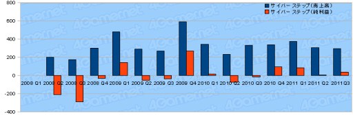 画像ギャラリー No.028のサムネイル画像 / ゲーム業界2011年度第3四半期決算まとめ。上場企業29社の動向を探る