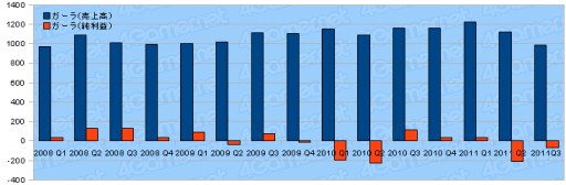 画像ギャラリー No.029のサムネイル画像 / ゲーム業界2011年度第3四半期決算まとめ。上場企業29社の動向を探る