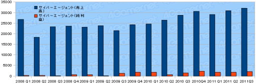 画像ギャラリー No.031のサムネイル画像 / ゲーム業界2011年度第3四半期決算まとめ。上場企業29社の動向を探る