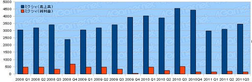 画像ギャラリー No.035のサムネイル画像 / ゲーム業界2011年度第3四半期決算まとめ。上場企業29社の動向を探る