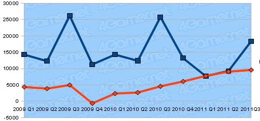 画像ギャラリー No.037のサムネイル画像 / ゲーム業界2011年度第3四半期決算まとめ。上場企業29社の動向を探る