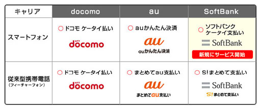 画像ギャラリー No.001のサムネイル画像 / ペイジェント,主要携帯キャリア3社のキャリア決済に対応