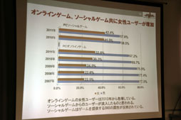 画像ギャラリー No.011のサムネイル画像 / 「JOGAオンラインゲーム市場調査レポート2012 発表会」レポート。ブラウザゲームがオンラインゲーム市場に与えた影響とは