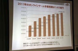 画像ギャラリー No.012のサムネイル画像 / 「JOGAオンラインゲーム市場調査レポート2012 発表会」レポート。ブラウザゲームがオンラインゲーム市場に与えた影響とは