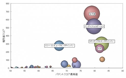 画像ギャラリー No.001のサムネイル画像 / ゲーム装置間の通信機能関連技術「特許総合力ランキング」1位は任天堂