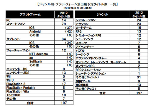 画像ギャラリー No.005のサムネイル画像 / 東京ゲームショウ2012の事前統計データが公開。現時点で出展社数は207,小間数は1607,タイトル数は712と規模は昨年を上回る見込み