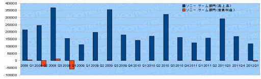 画像ギャラリー No.002のサムネイル画像 / ゲーム関連企業35社の2012年第1四半期の決算状況まとめ