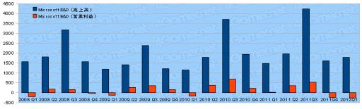 画像ギャラリー No.004のサムネイル画像 / ゲーム関連企業35社の2012年第1四半期の決算状況まとめ
