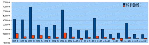 画像ギャラリー No.005のサムネイル画像 / ゲーム関連企業35社の2012年第1四半期の決算状況まとめ