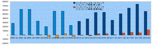 画像ギャラリー No.007のサムネイル画像 / ゲーム関連企業35社の2012年第1四半期の決算状況まとめ
