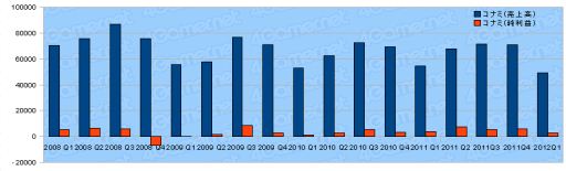 画像ギャラリー No.009のサムネイル画像 / ゲーム関連企業35社の2012年第1四半期の決算状況まとめ
