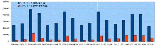 画像ギャラリー No.010のサムネイル画像 / ゲーム関連企業35社の2012年第1四半期の決算状況まとめ