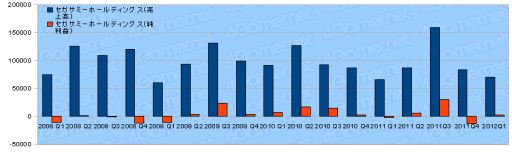 画像ギャラリー No.013のサムネイル画像 / ゲーム関連企業35社の2012年第1四半期の決算状況まとめ